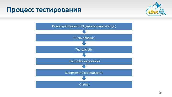 Процесс тестирования