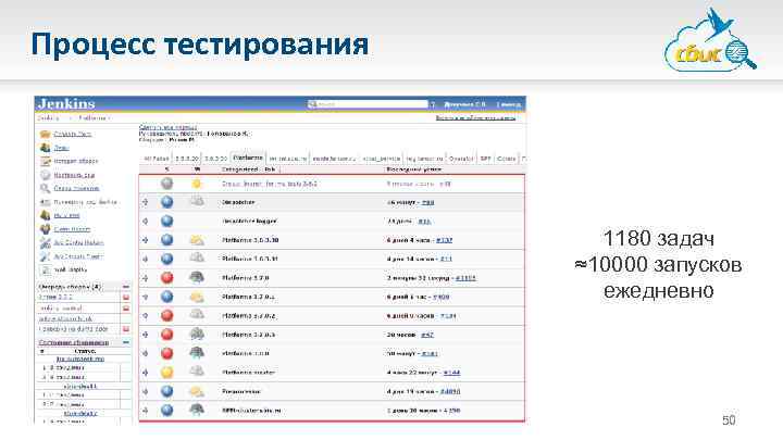Процесс тестирования 1180 задач ≈10000 запусков ежедневно 50 