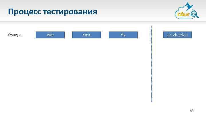 Процесс тестирования Стенды: dev test fix production 58 