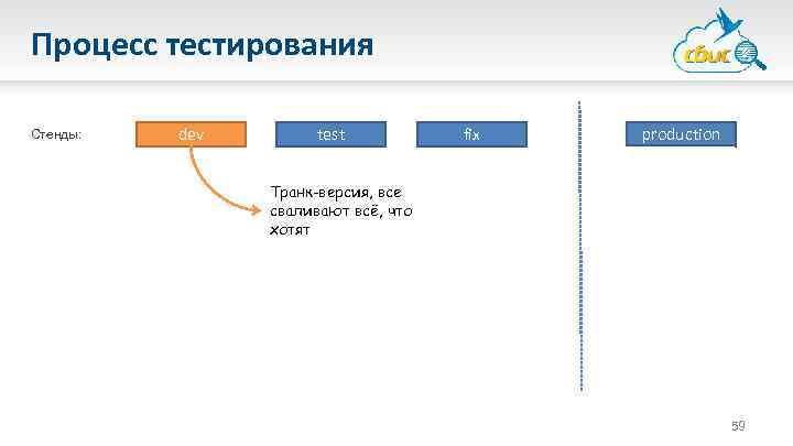 Процесс тестирования Стенды: dev test fix production Транк-версия, все сваливают всё, что хотят 59
