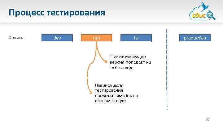 Процесс тестирования Стенды: dev test fix production После фиксации версия попадает на test-стенд Львиная