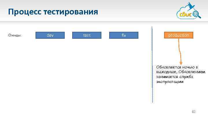 Процесс тестирования Стенды: dev test fix production Обновляется ночью в выходные. Обновлением занимается служба