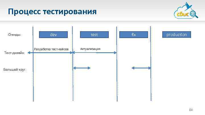 Процесс тестирования Стенды: Тест-дизайн: dev Разработка тест-кейсов test fix production Актуализация Большой круг: 64