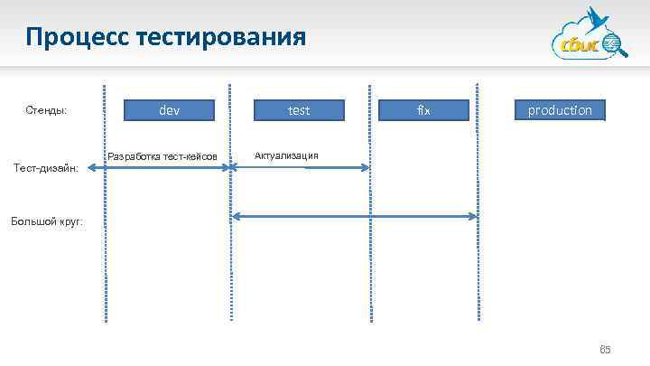 Процесс тестирования Стенды: Тест-дизайн: dev Разработка тест-кейсов test fix production Актуализация Большой круг: 65