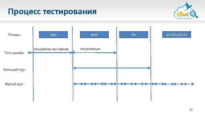 Процесс тестирования Стенды: Тест-дизайн: dev Разработка тест-кейсов test fix production Актуализация Большой круг: Малый