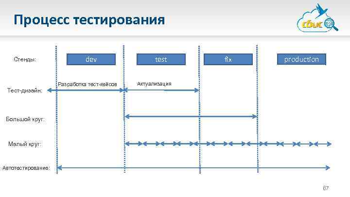 Процесс тестирования