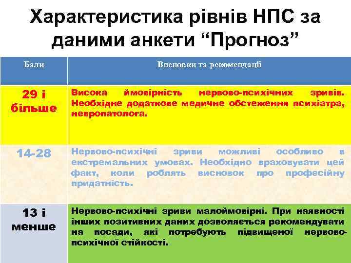 Характеристика рівнів НПС за даними анкети “Прогноз” Бали Висновки та рекомендації 29 і більше