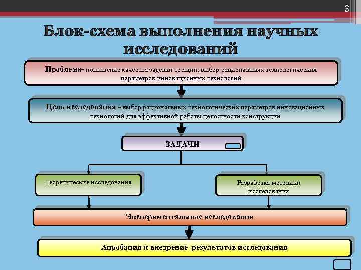 3 Блок-схема выполнения научных исследований Проблема- повышение качества заделки трещин, выбор рациональных технологических параметров