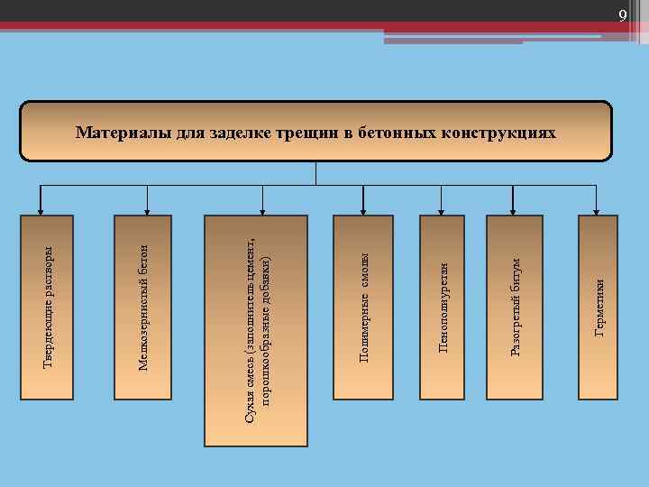 Герметики Разогретый битум Пенополиуретан Полимерные смолы Сухая смесь (заполнитель цемент, порошкообразные добавки) Мелкозернистый бетон