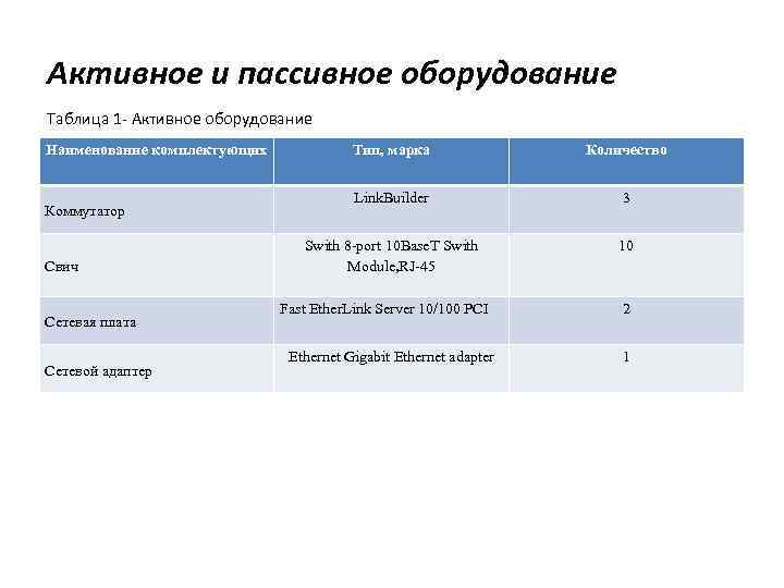 Активное и пассивное оборудование Таблица 1 - Активное оборудование Наименование комплектующих Коммутатор Cвич Сетевая