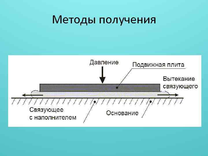 Методы получения 