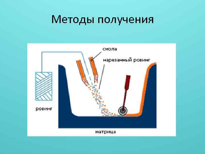 Методы получения 