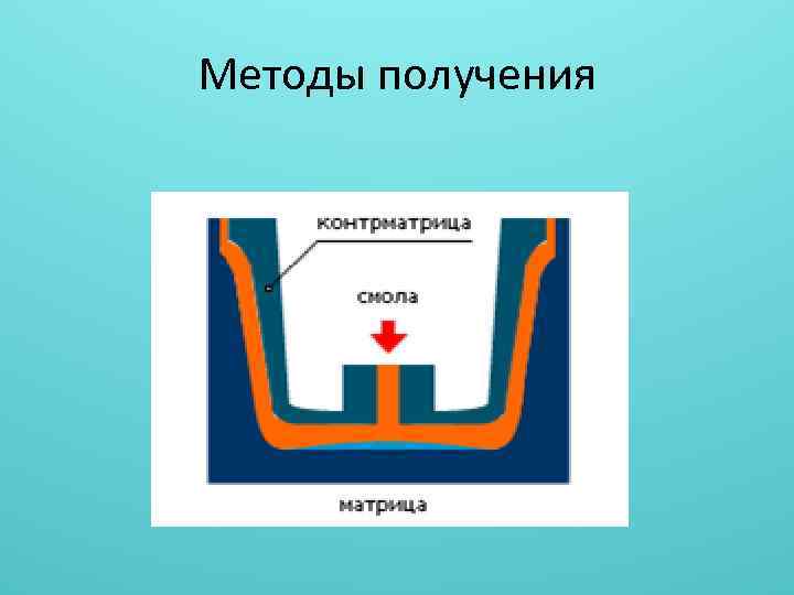 Методы получения 