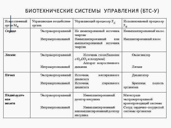 БИОТЕХНИЧЕСКИЕ СИСТЕМЫ УПРАВЛЕНИЯ (БТС-У) Искусственный орган Mbi Сердце Управляющее воздействие органа Экстракорпоральный Интракорпональный Легкое