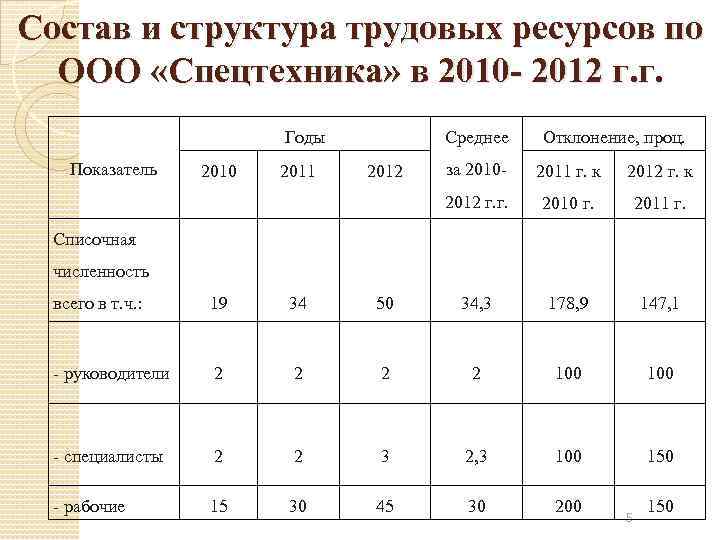 Характеристика структуры трудовых ресурсов