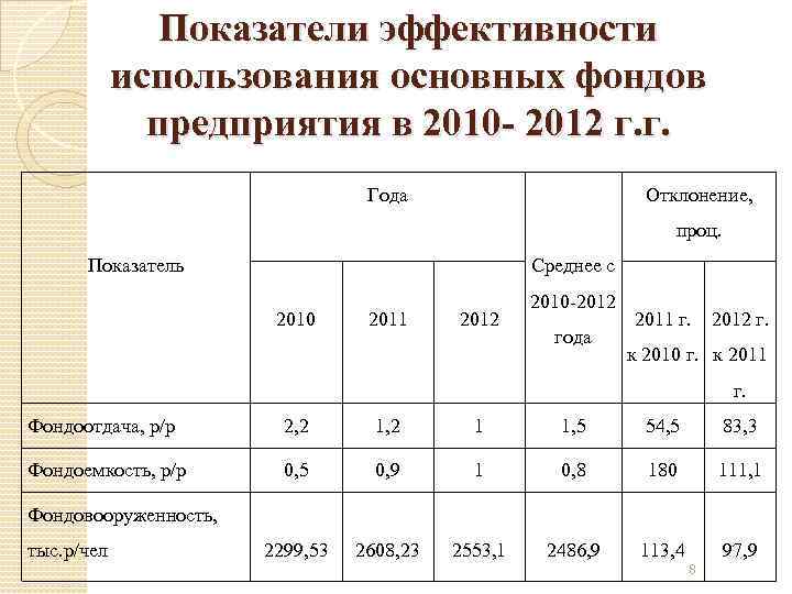 Эффективность использования основных. Показатели эффективности основных фондов предприятия. Эффективность использования основных фондов таблица. Показатели анализа эффективности использования основных фондов. Таблица показатели использования основных фондов.