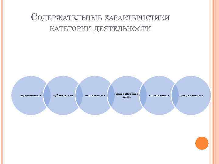 СОДЕРЖАТЕЛЬНЫЕ ХАРАКТЕРИСТИКИ КАТЕГОРИИ ДЕЯТЕЛЬНОСТИ предметность субъектность осознанность целенаправлен ность социальность продуктивность 