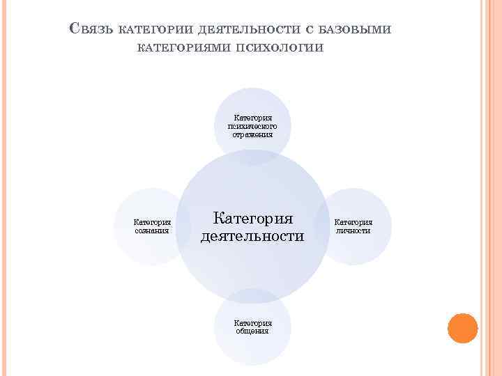 Связь категорий. Категория деятельности в психологии. Основные категории деятельности в психологии. Деятельность – Базовая категория психологии. Деятельность как психологическая категория.