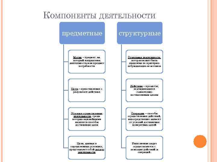 Категория деятельности. Предметно функциональные мотивы. Виды мотивов предметно-функциональный. Предметный мотив. Предметные мотивы в психологии примеры.