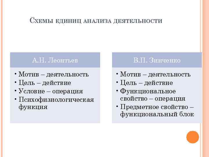 СХЕМЫ ЕДИНИЦ АНАЛИЗА ДЕЯТЕЛЬНОСТИ А. Н. Леонтьев • Мотив – деятельность • Цель –