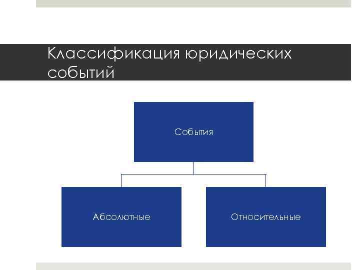 Классификация юридических событий События Абсолютные Относительные 