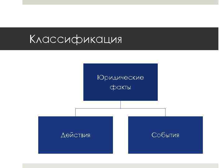 Классификация Юридические факты Действия События 