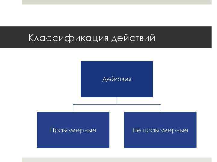 Классификация действий Действия Правомерные Не правомерные 