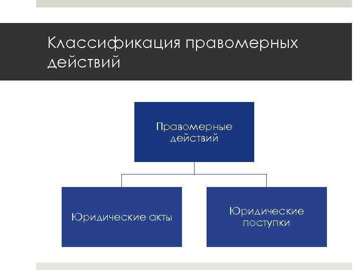 Классификация правомерных действий Правомерные действий Юридические акты Юридические поступки 