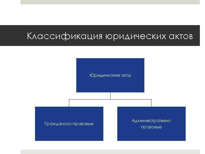 Классификация юридических актов Юридические акты Гражданско-правовые Административно правовые 