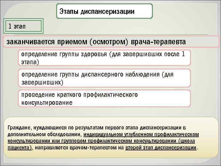 Этапы диспансеризации 1 этап заканчивается приемом (осмотром) врача-терапевта определение группы здоровья (для завершивших после