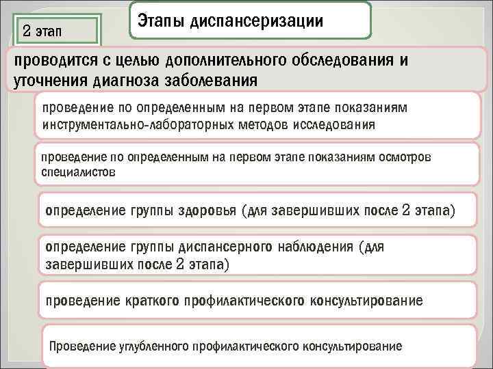 2 этап Этапы диспансеризации проводится с целью дополнительного обследования и уточнения диагноза заболевания проведение