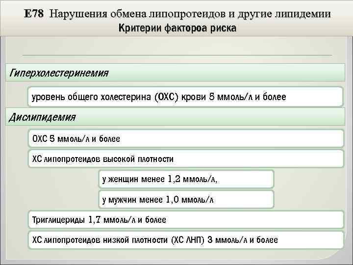E 78 Нарушения обмена липопротеидов и другие липидемии Критерии фактороа риска Гиперхолестеринемия уровень общего