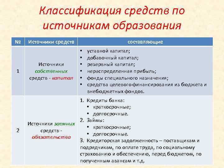 Источники образования пассивов. Классификация хоз средств по источникам образования. Классификация источников образования хозяйственных средств. Классификация хозяйственных средств по целевому назначению. Классификация имущества по источникам.