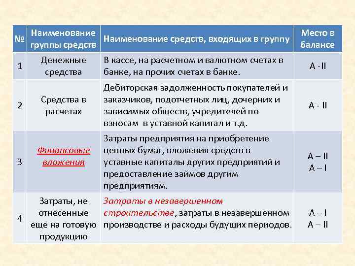 № 1 2 3 Наименование средств, входящих в группу группы средств Место в балансе