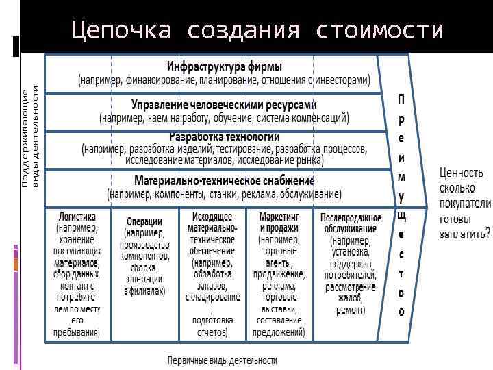 Цепочка создания стоимости 