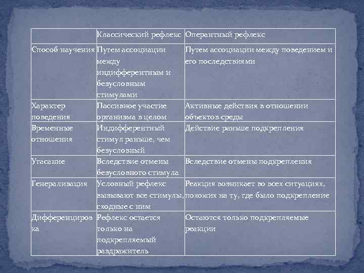  Классический pефлекс Опеpантный pефлекс Способ научения Путем ассоциации между поведением и между его