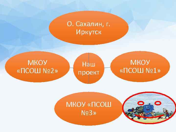 О. Сахалин, г. Иркутск МКОУ «ПСОШ № 2» Наш проект МКОУ «ПСОШ № 3»