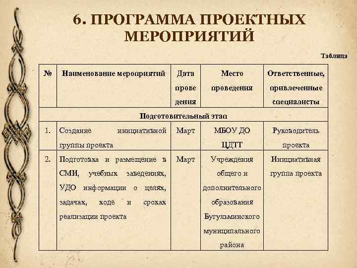 6. ПРОГРАММА ПРОЕКТНЫХ МЕРОПРИЯТИЙ Таблица № Наименование мероприятий Дата Место Ответственные, проведения привлеченные дения