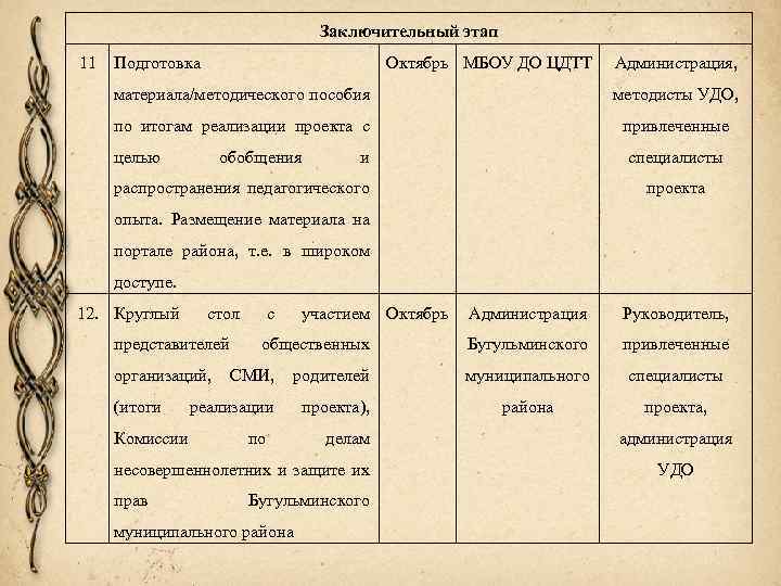 Заключительный этап 11 Подготовка Октябрь МБОУ ДО ЦДТТ Администрация, материала/методического пособия методисты УДО, по