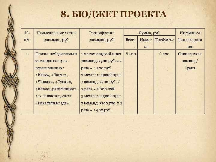 8. БЮДЖЕТ ПРОЕКТА № Наименование статьи Расшифровка п/п расходов, руб. Сумма, руб. Всего Имеет