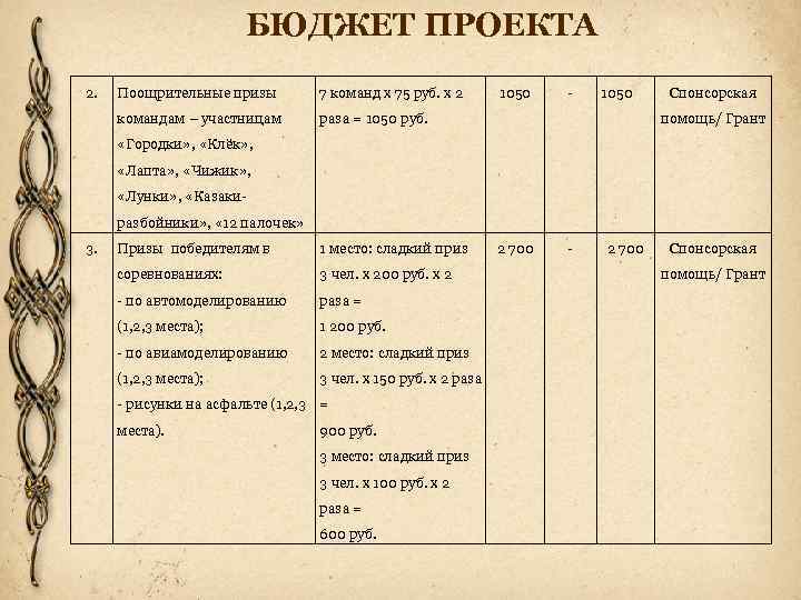 БЮДЖЕТ ПРОЕКТА 2. Поощрительные призы 7 команд х 75 руб. х 2 командам –