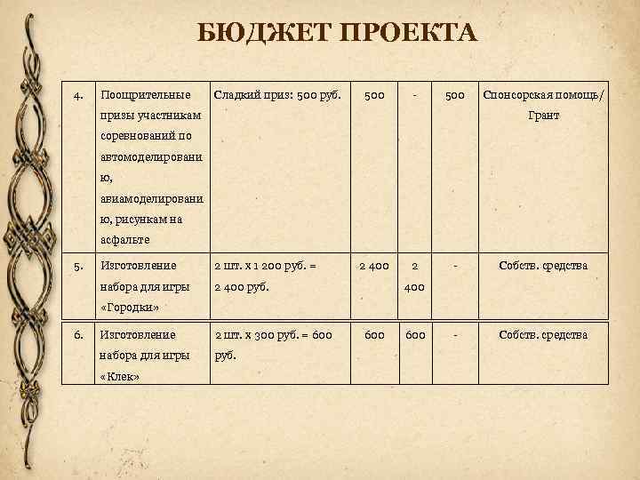 БЮДЖЕТ ПРОЕКТА 4. Поощрительные Сладкий приз: 500 руб. 500 - 500 призы участникам Спонсорская