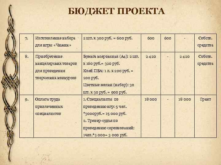 БЮДЖЕТ ПРОЕКТА 7. Изготовление набора 2 шт. х 300 руб. = 600 руб. 600