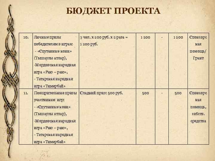 БЮДЖЕТ ПРОЕКТА 10. Личные призы 3 чел. х 200 руб. х 2 раза =