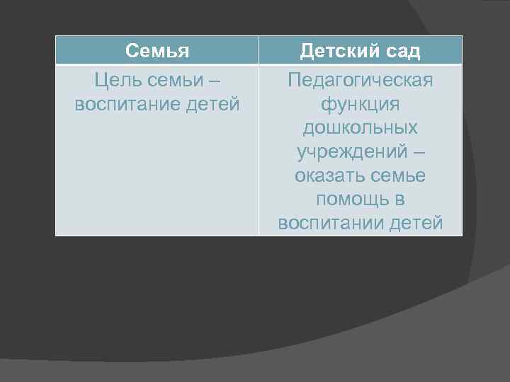 Семья Цель семьи – воспитание детей Детский сад Педагогическая функция дошкольных учреждений – оказать