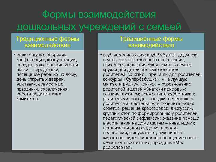 Формы взаимодействия дошкольных учреждений с семьей Традиционные формы взаимодействия • родительские собрания, конференции, консультации,