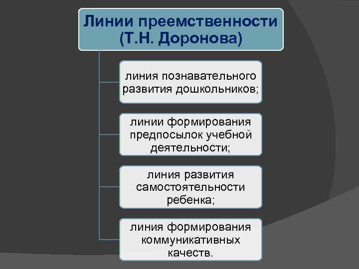 Линии преемственности (Т. Н. Доронова) линия познавательного развития дошкольников; линии формирования предпосылок учебной деятельности;