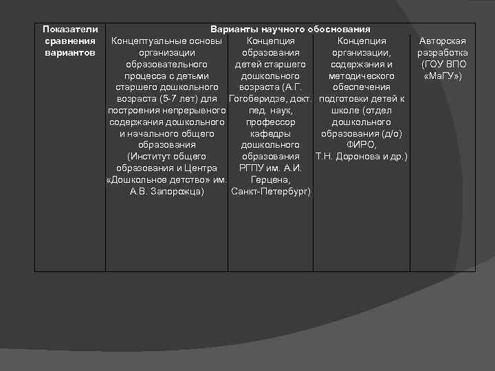 Показатели сравнения вариантов Варианты научного обоснования Концептуальные основы Концепция организации образования организации, образовательного детей