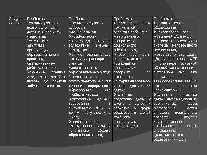 Актуаль Проблемы: ность Øразный уровень подготовленности детей к школе и как следствие, Øсложности адаптации