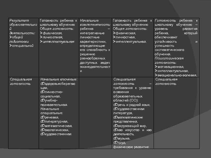 Результат образовательно й деятельности: Øобщей подготовки Øспециальной Готовность ребенка к школьному обучению Общая готовность: